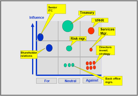 Typical stakeholder map