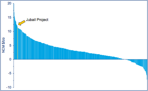 Future Competitive Position of the Project vs other Global Conventional Fuels Refineries (Satorp 2011, p. 411)