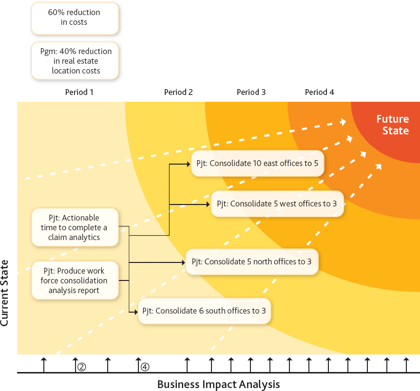 Business impact analysis frequency