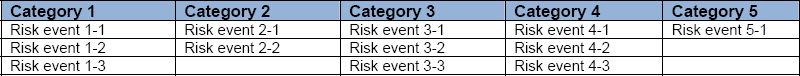 Risk Categorization Matrix