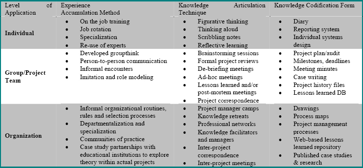 Techniques for Learning Across Projects (adapted from: Prencipe & Tell, 2001)