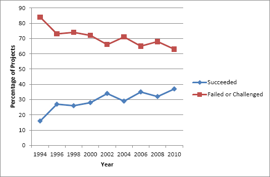 IT Project Performance (data source: The Standish Group, Inc.)