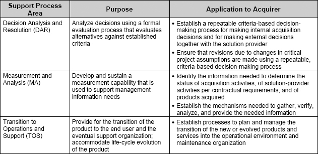 Support Process Areas