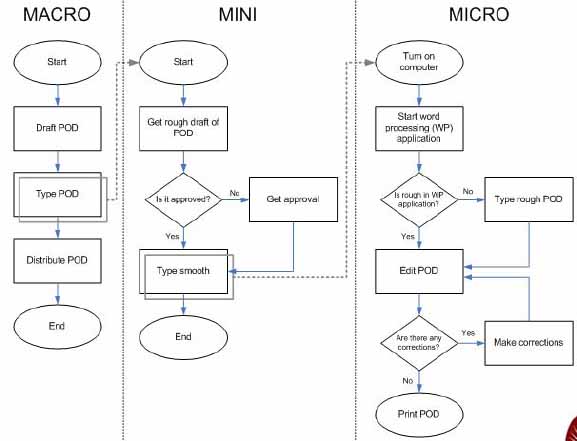 Enabling Optimization and Execution of Critical Strategic Process