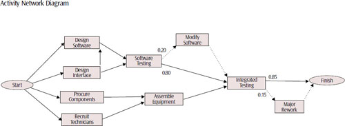 This straightforward project is realistically complicated by having two potential rework activities. The arrows show the precedence relationships. Branches with decimal fractions, representing probabilities, show two potential rework activities