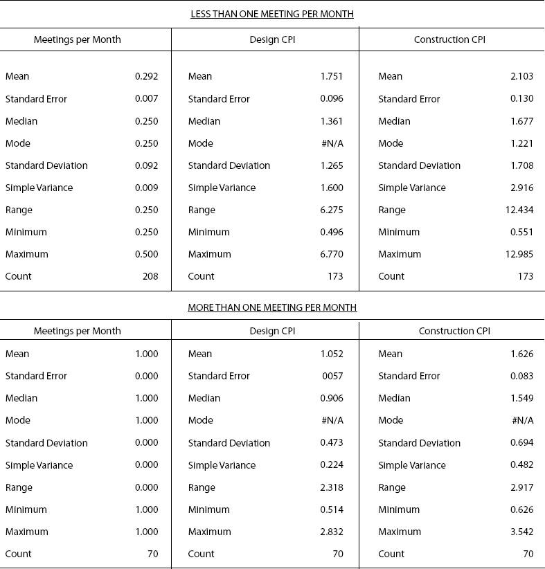 Meeting Frequency Influence on CPI
