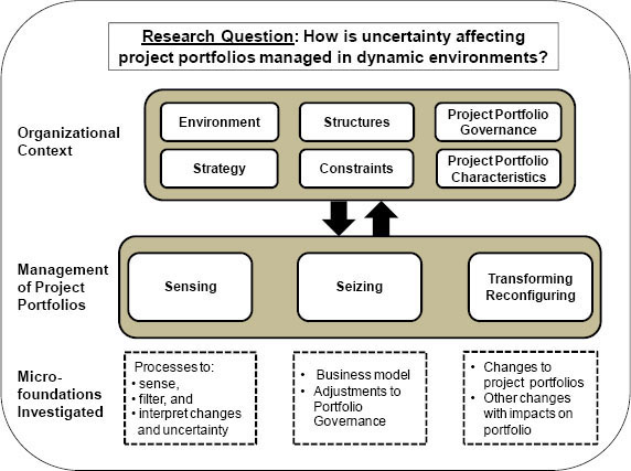 Conceptual framework to study the management of uncertainty in project portfolios