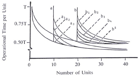Effect of Breaks on Repetitive Tasks