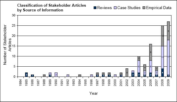 Classification of stakeholder articles by source of information
