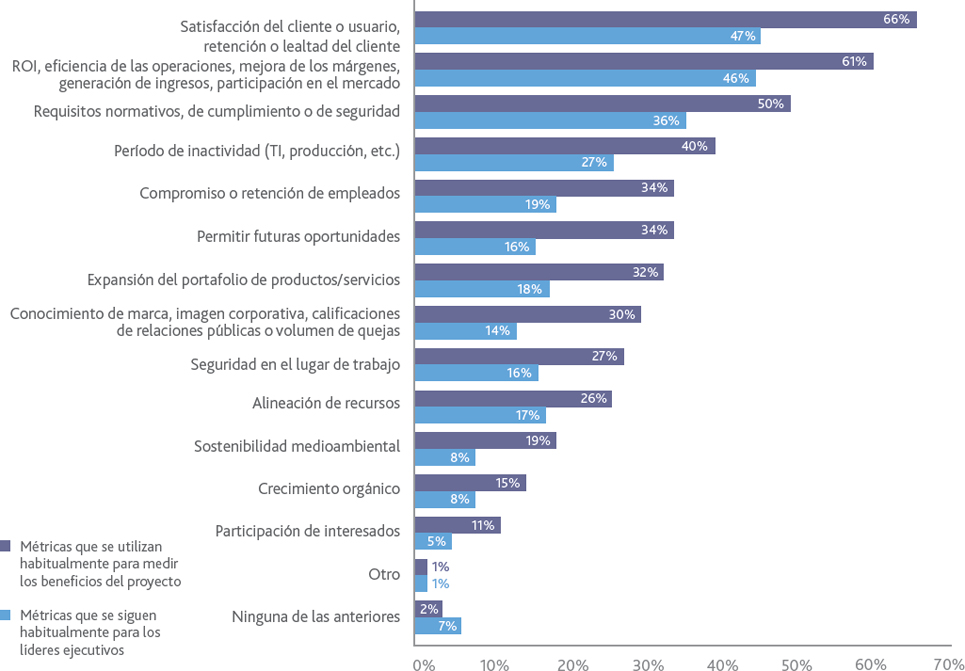 MÉTRICAS UTILIZADAS PARA MEDIR Y RASTREAR EL PROGRESO