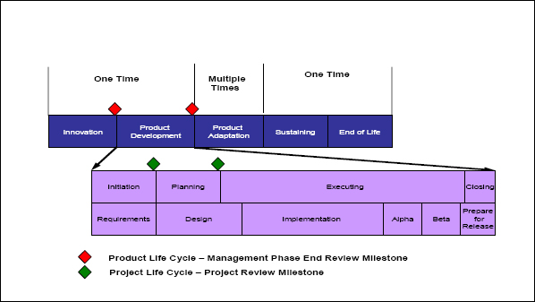 Project review milestones for the product development phase of a waterfall type model