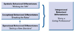 Research for Winning Behavior and The Behavioral Advantage found four key types of behaviors as being most vital to creating effective, customer-valued behaviors that serve to optimize the client relationship and to foster preference for a firm or for an individual such as a PM