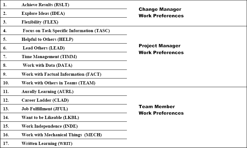 The 17 WPI preferences mapped to CM, PM, and TM competencies