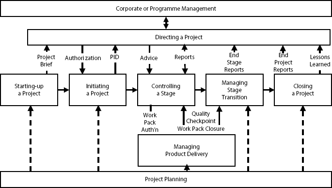 Customer-Focused Processes Recommended by PRINCE 2