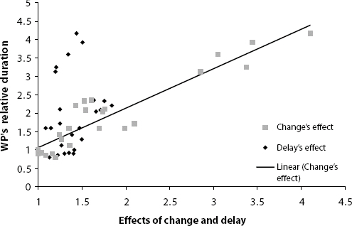 WP's Relative Duration as a Function of Scope Change and Delay