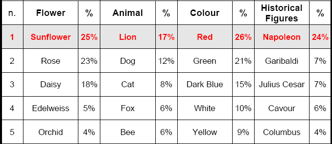 Results of the experimental research