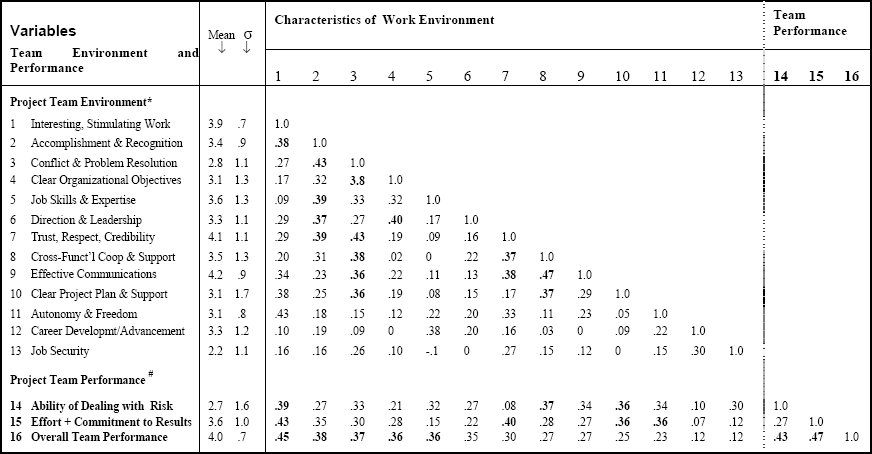 <i>Strongest</i> Drivers Toward Innovative Team Performance (Kendall's Tau Rank-Order Correlation)