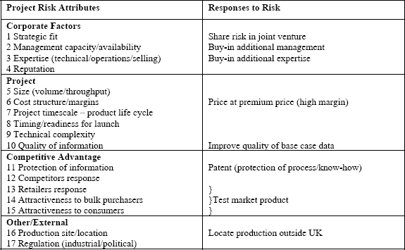 Project Risk Attributes for New Product Development Project (type 5)