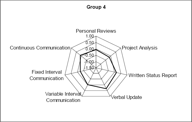 Communication profile of Australia, New Zealand, North America, England, and Sweden