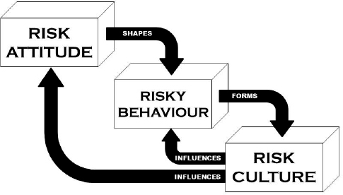 The A-B-C Model for Risk