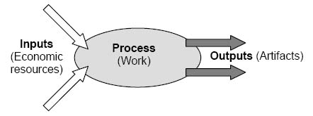 The Input-Process-Output (IPO) Model of a Project