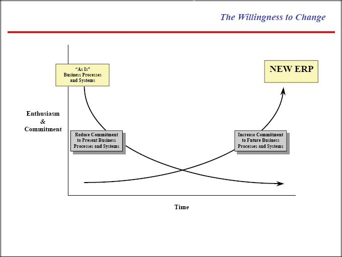 The Willingness to Change