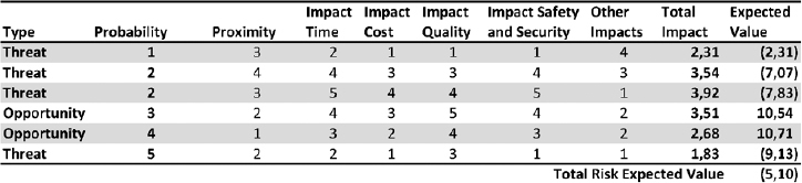 Example of a Project Expected Risk Value Considering Opportunities and Threats