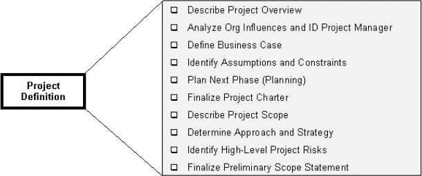 Activities for Project Definition Taken from PM Solutions’ Project Management Community of Practice <sup>SM</sup> Methodology