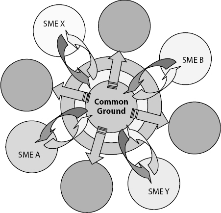 Anchor on Common Ground and Expand Understanding