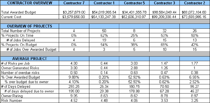 Contractor Performance Comparison
