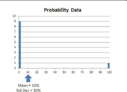 A histogram of actual event probability data