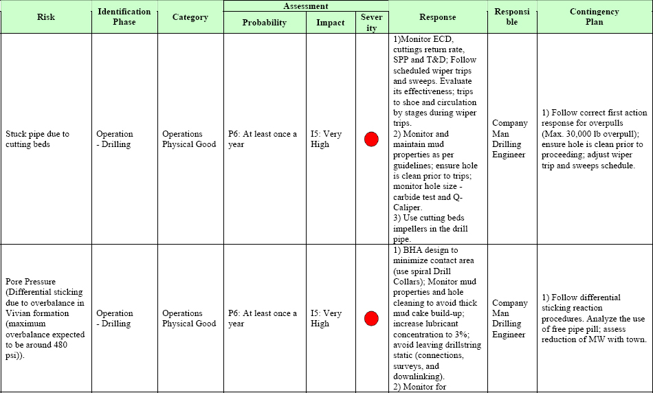 Risk register