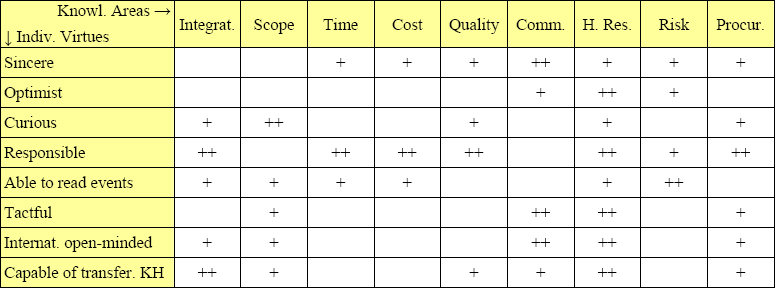How Individual Virtues can affect Knowledge Areas