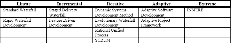 Integration of the project management life cycle (PMLC) and the systems ...