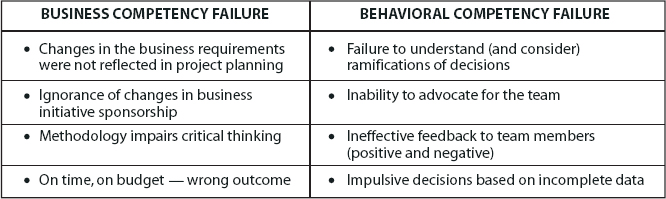 Project Manager Competencies (TechRepublic/Gartner Group)