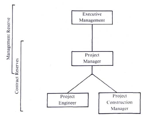 Responsibilities for Controlling Project Reserves