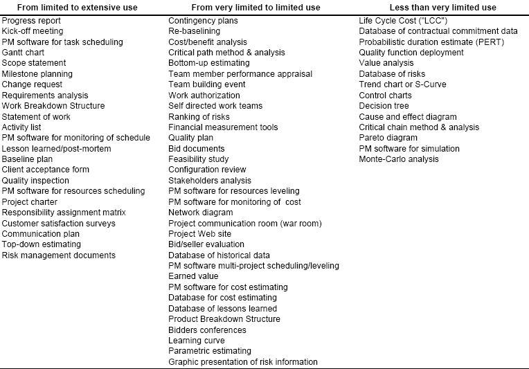 The 70 tools in decreasing order of average use