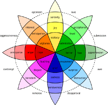 Wheel of Emotions (Plutchtik, 2002)