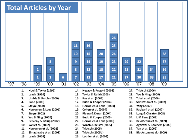 Total articles published by year