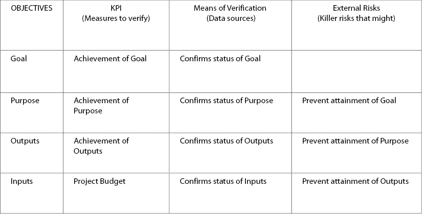 Logical Framework Method