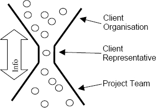 Generally all project information passes from the various members of the client organisation via the client representative and vice versa. The client representative acts as a filter