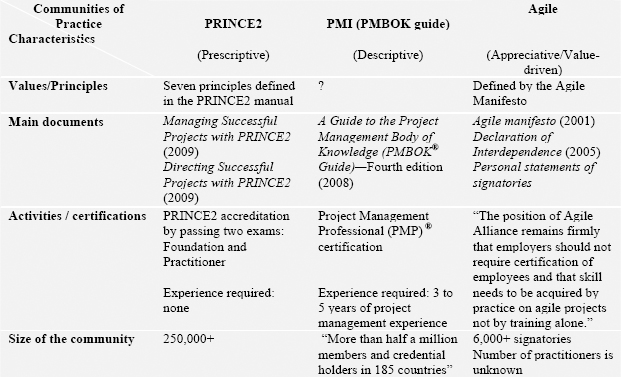 Three communities of methodology practice