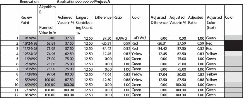 Project A Renovation Summary Sheet