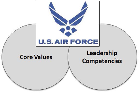 US Doctrine and leadership competencies overview