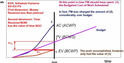 Schedule variance in EVA