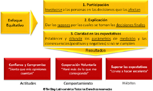 El enfoque equitativo de cambio cultural y comunicación TenStep