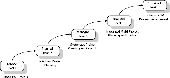 The Berkeley PM Process Maturity Model