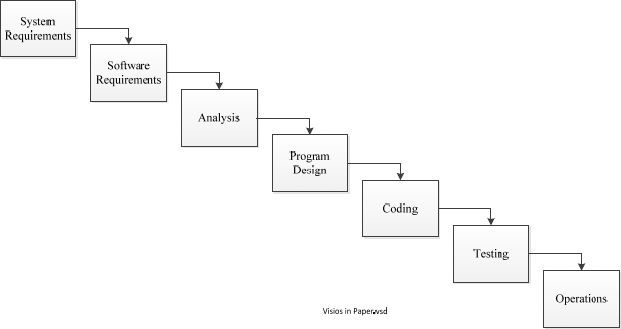 Dr.Wisnton Royce's Reflections on “Waterfall” Development