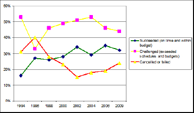 IT Project Performance Trends, Reproduced from the Johnson (2006)