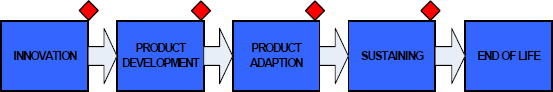 Management review milestones for the product development life cycle